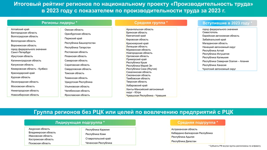 Минэкономразвития России сформировало итоговый рейтинг национального проекта «Производительность труда» за 2023 год