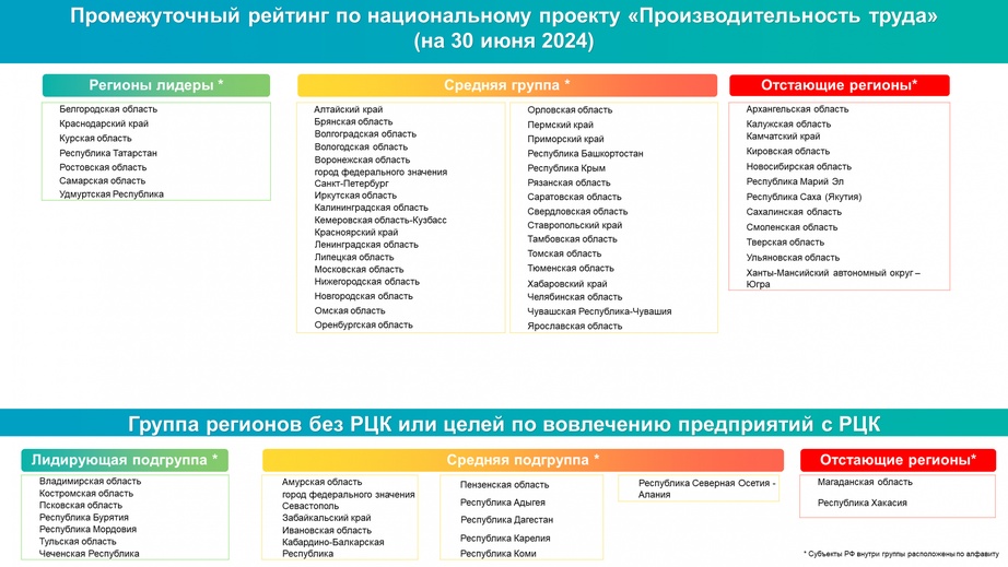 Семь регионов возглавляют промежуточный рейтинг национального проекта «Производительность труда» за 2024 год