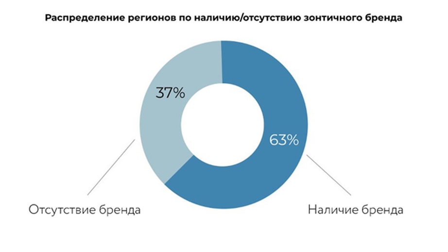 Более 15 тыс. компаний используют региональные зонтичные бренды в своем развитии